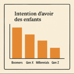 Le regard des jeunes sur la parentalité a changé : de moins de moins se projettent avec des enfants.